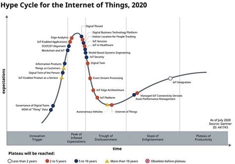 Gartners Hype Cycle Of Internet Of Things Download Scientific Diagram