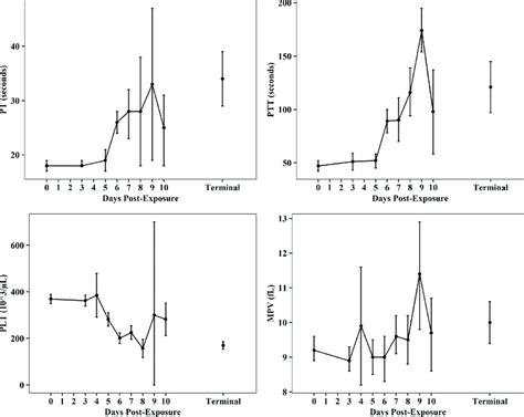 Coagulation And Platelet Parameters Post EBOV Exposure Plots Show Data