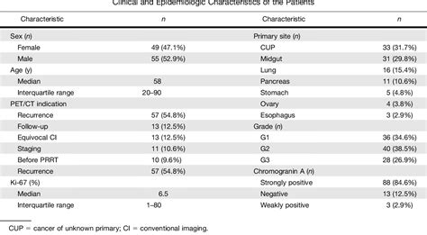 Table 1 From Comparison Of The Impact Of 68Ga DOTATATE And 18F FDG PET