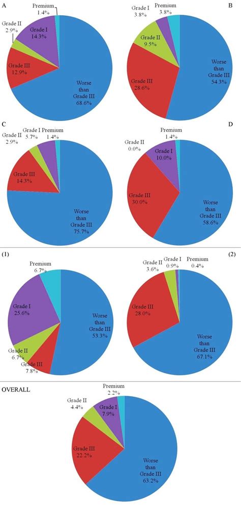 Distribution Of Grades Assigned To Rice Samples Pie Charts Represent Download Scientific