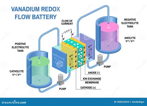 Redox Flow Batteries And Li Ion Battery Diagram Vector Device That