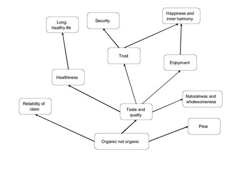 Hierarchical Value Map For Organic Not Organic Links German