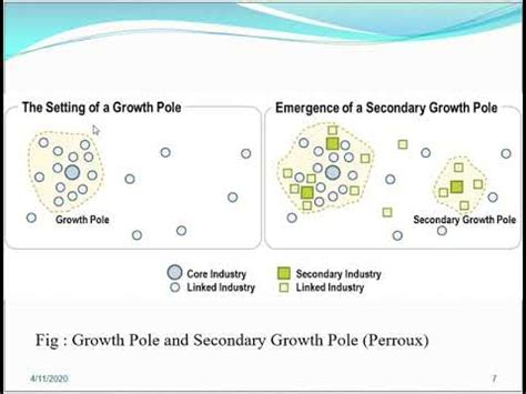 Growth Pole Theory By Perroux Youtube