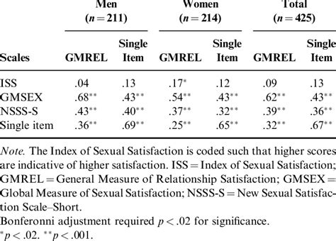 Correlations Between Sexual And Relationship Satisfaction Measures