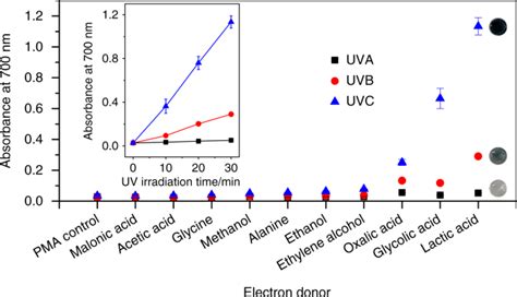 Skin Color Specific And Spectrally Selective Naked Eye Dosimetry Of Uva