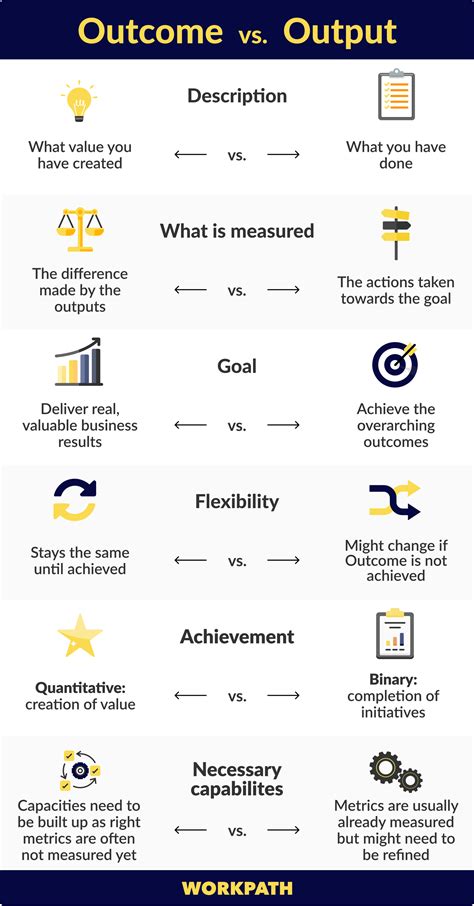 Distinguishing Outcome From Output A Comprehensive Analysis Of Value