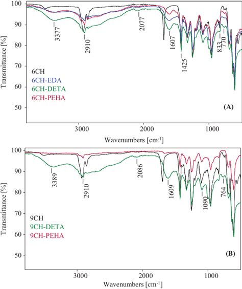 Ftir Atr Spectra Of The Membranes Prepared From Cyclohexanone Solution