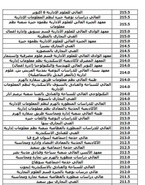 بالدرجات نتيجة تنسيق المرحلة الثالثة 2024 للقبول بالجامعات والمعاهد