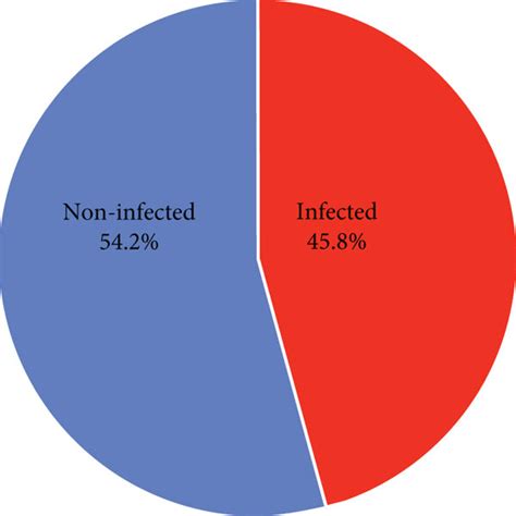 A The Overall Seroprevalence Rate Of T Gondii Among Breast Cancer