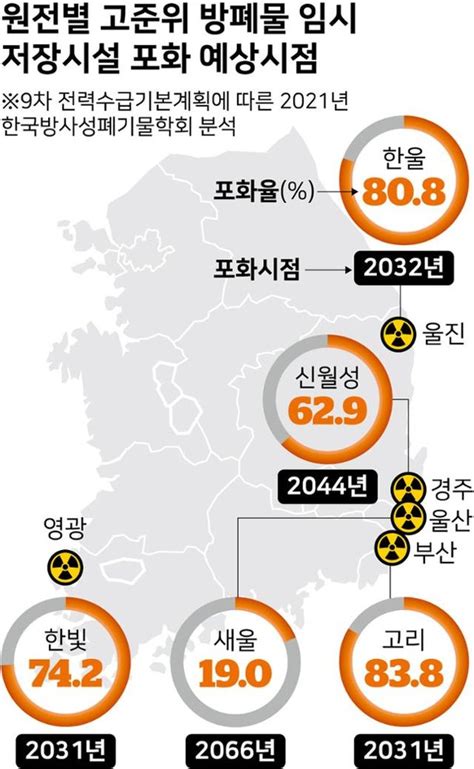 주민 동의 없는 사용후핵연료 저장시설정부 법과 원칙은 가능하다는데 네이트 뉴스