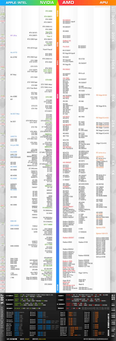 显卡天梯图2022年10月新版全网最新显卡性能排行天梯图 纯净之家