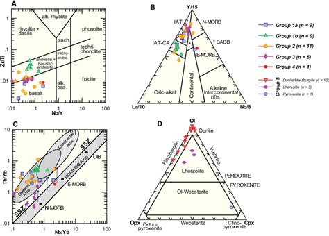 Geochemical Tectonomorphic Discrimination Diagrams A Nb Y Total