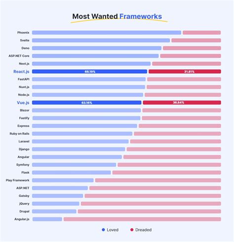 Vue Vs React Which Framework Reigns Supreme In 2023