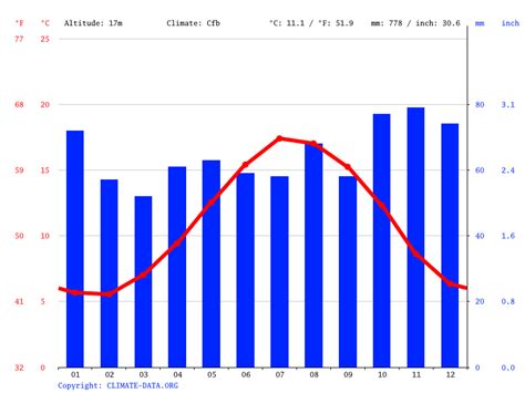 Southampton climate: Average Temperature by month, Southampton water ...