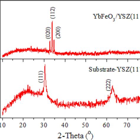 Xrd Patterns Of Ybfeo3 Ysz 111 Films Annealed At 800 °c Download