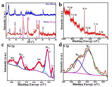 MXene Ti3C2 Nb2C V2C MOF Nb2C Two Dimensional Materials