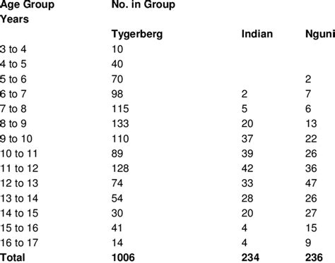 The number of children in each age group Children Age Groups for ...