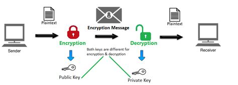 What Is Encryption Why Its Important A Brief Overview