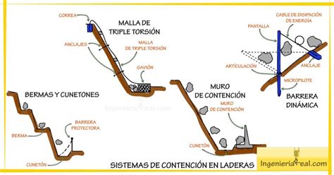 Cu Les Son Los Tipos De Taludes Descubre Los Tipos De Taludes Y