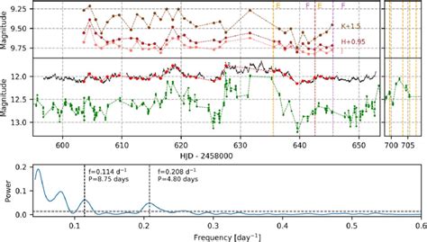 The 2019 Top Panel TESS Light Curve Is Indicated With Black Dots And