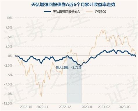 3月16日基金净值：天弘增强回报债券a最新净值13397，跌044重仓股收益率次数