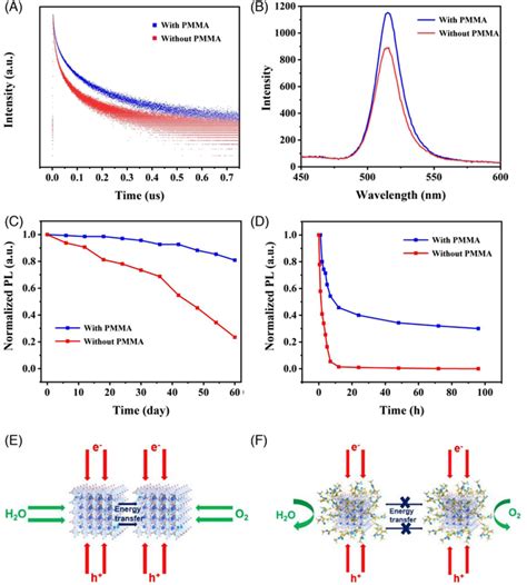 A Trpl Spectrum Of The Cspbbr3 Ncs Film With Pulsed 405 Nm Excitation