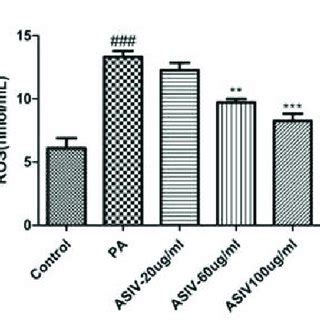 ASIV Inhibits PA Induced Oxidative Stress In LO2 Cells The Levels Of