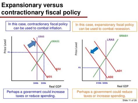 Expansionary And Contractionary Fiscal Policy