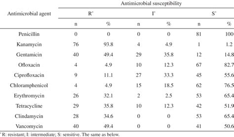 Antimicrobial Susceptibility Of Streptococcus Agalactiae Download