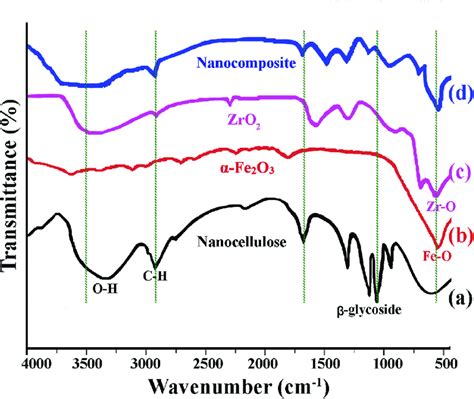 Ftir Spectra Of A Nanocellulose B α Fe 2 O 3 C Zro 2 And D