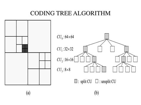 Ppt Fast Mode Decision Algorithm For Intra Prediction In Hevc