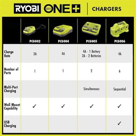 How Long Do Ryobi Batteries Take To Charge Quick Guide