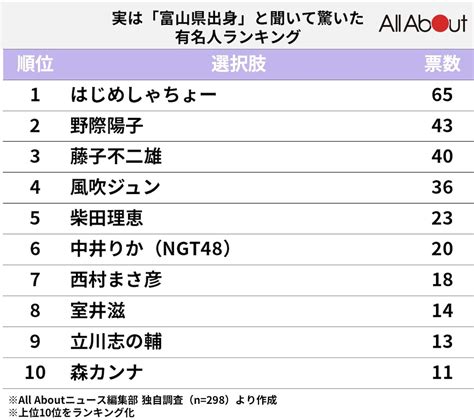 実は「富山県出身」と聞いて驚いた有名人ランキング！ 2位「野際陽子」、1位は？22 All About ニュース