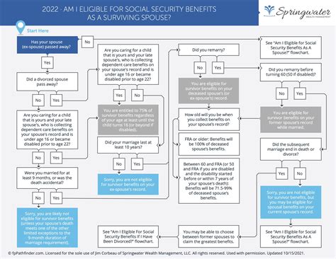 2022 Flowchart Social Security Surviving Spouse Springwater Wealth Management