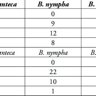 Discriminant Function Analysis Dfa Results From Principal Components