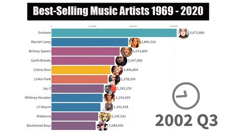 Best Selling Music Artists Youtube