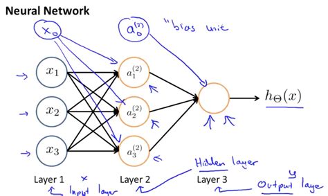 Anatomy Of A Machine Learning Neural Network