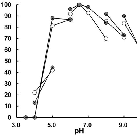 A Effect Of Temperature On Catalase Activity Extracellular And