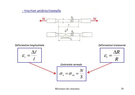 PPT Résistance des structures PowerPoint Presentation free download