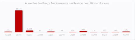 O Que Cmed Entenda As Regras De Pre Os Medicamentos