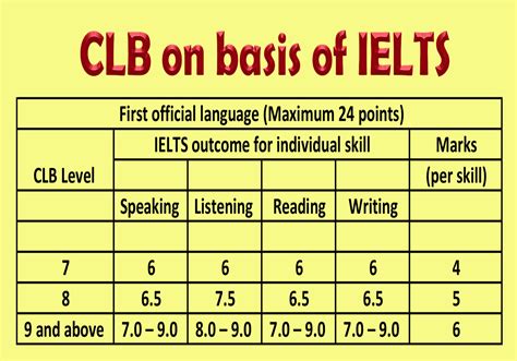 Ielts For Fsw 2014 Assessment Canada Immigration Forum