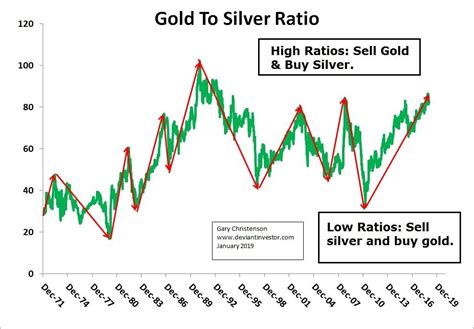 Trade The Gold To Silver Ratio | Gold Eagle