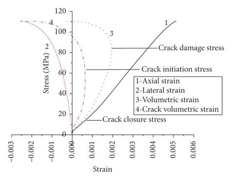 Typtical Stress Strain Curves Of Red Sandstone Specimens 12