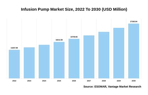 Infusion Pump Market Size USD 27383 94 Million By 2030