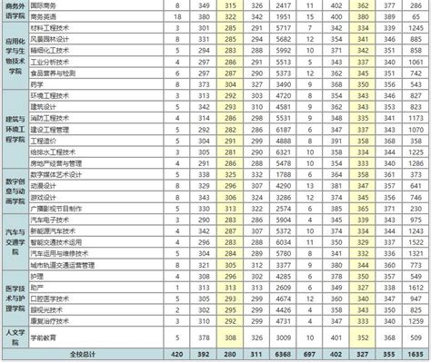 深圳职业技术学院2020年学考各专业录取分数（含3证书）广东招生网