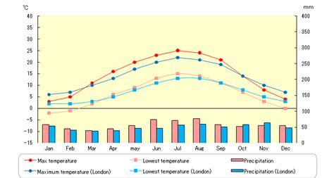 Temperature And Precipitation In Frankfurt