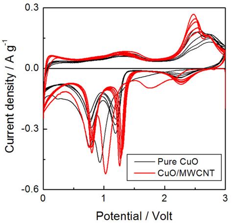 Cyclic Voltammetry For Pure Cuo And Cuomwcnt Cyclic Voltammetry Of Download Scientific