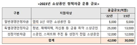 3고 위기 극복내년 중소기업·소상공인에 정책자금 8조원 투입 아주경제