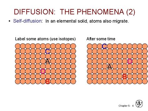 Chapter Diffusion In Solids Issues To Address