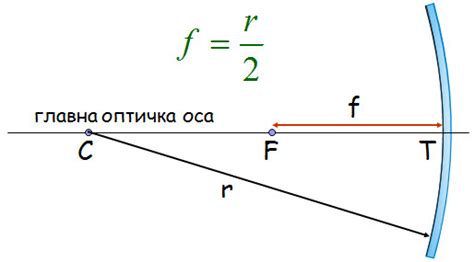 Сферна огледала Физика